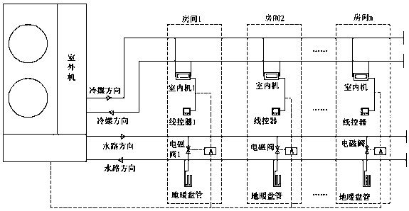 Multi-connection air conditioning and floor heating system and control method