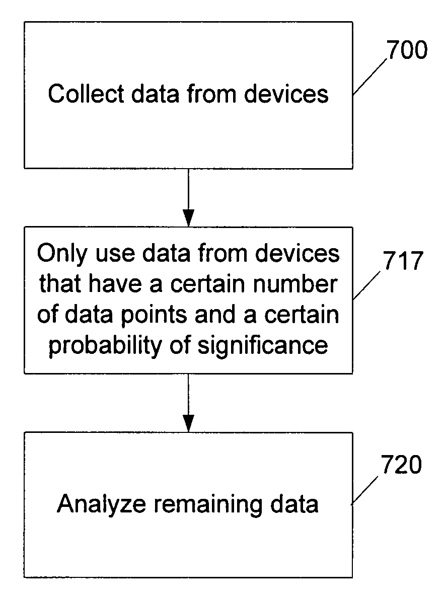 Managing the performance of an electronic device