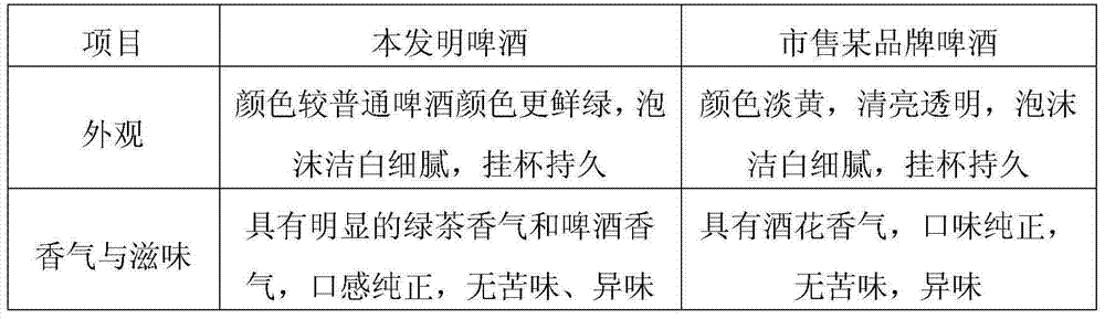 Nutrient beer having green tea flavor and brewing method thereof