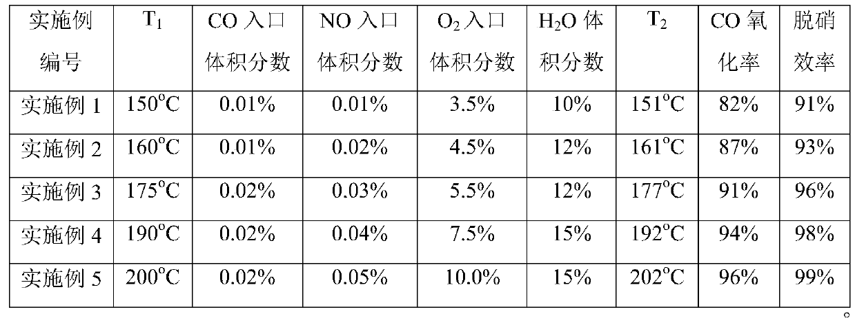 Integrated purification method and device for CO and NOx removal of gas boiler