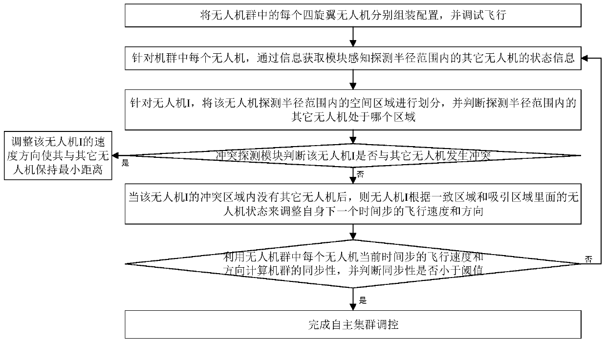 A method of UAV swarm formation based on boid model