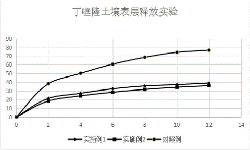 Preparing method of slow-release imazapyr and tebuthiuron composite particles