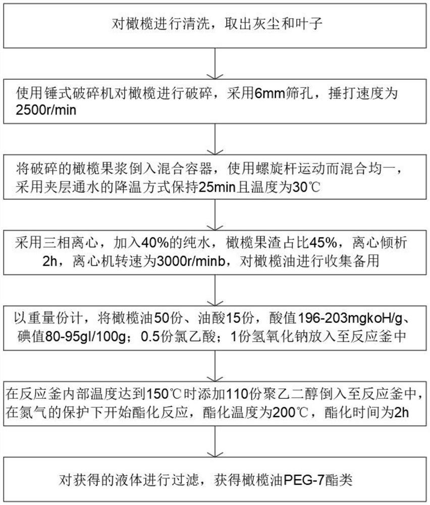 Mild skin care type plant cleansing oil and preparation method thereof