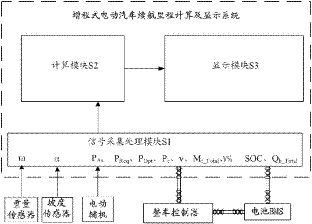 Extended-range electric vehicle driving mileage calculating and displaying system