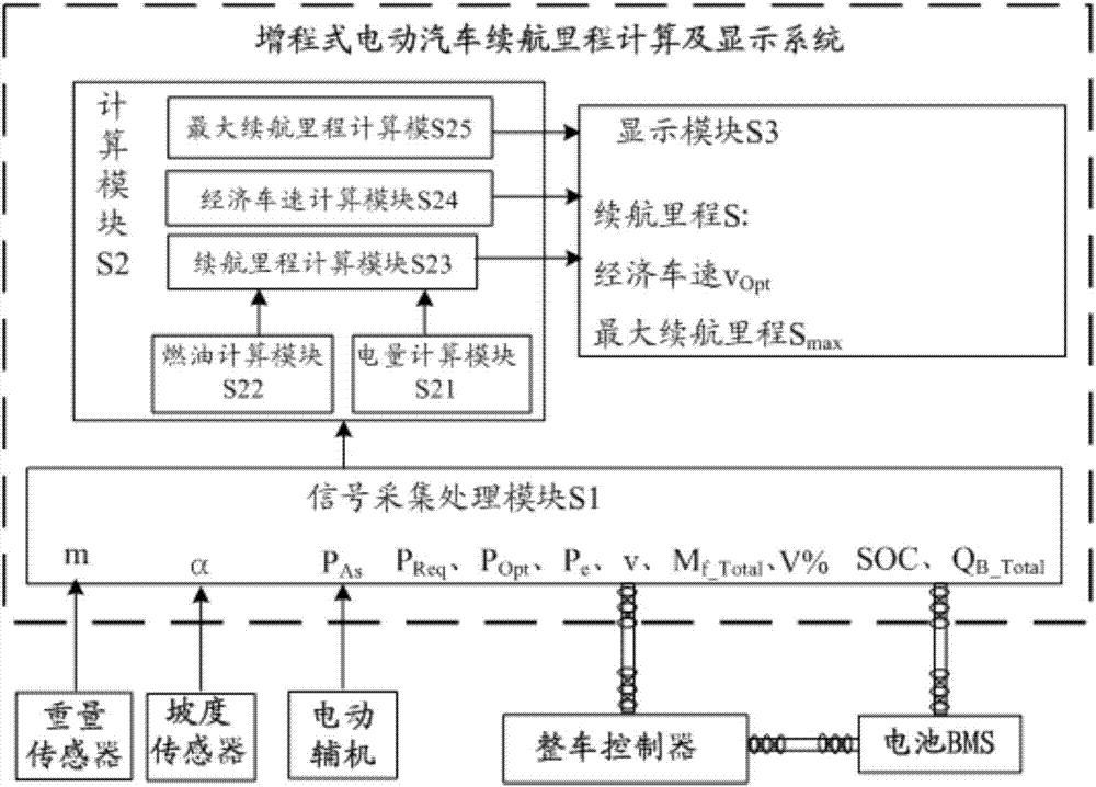 Extended-range electric vehicle driving mileage calculating and displaying system