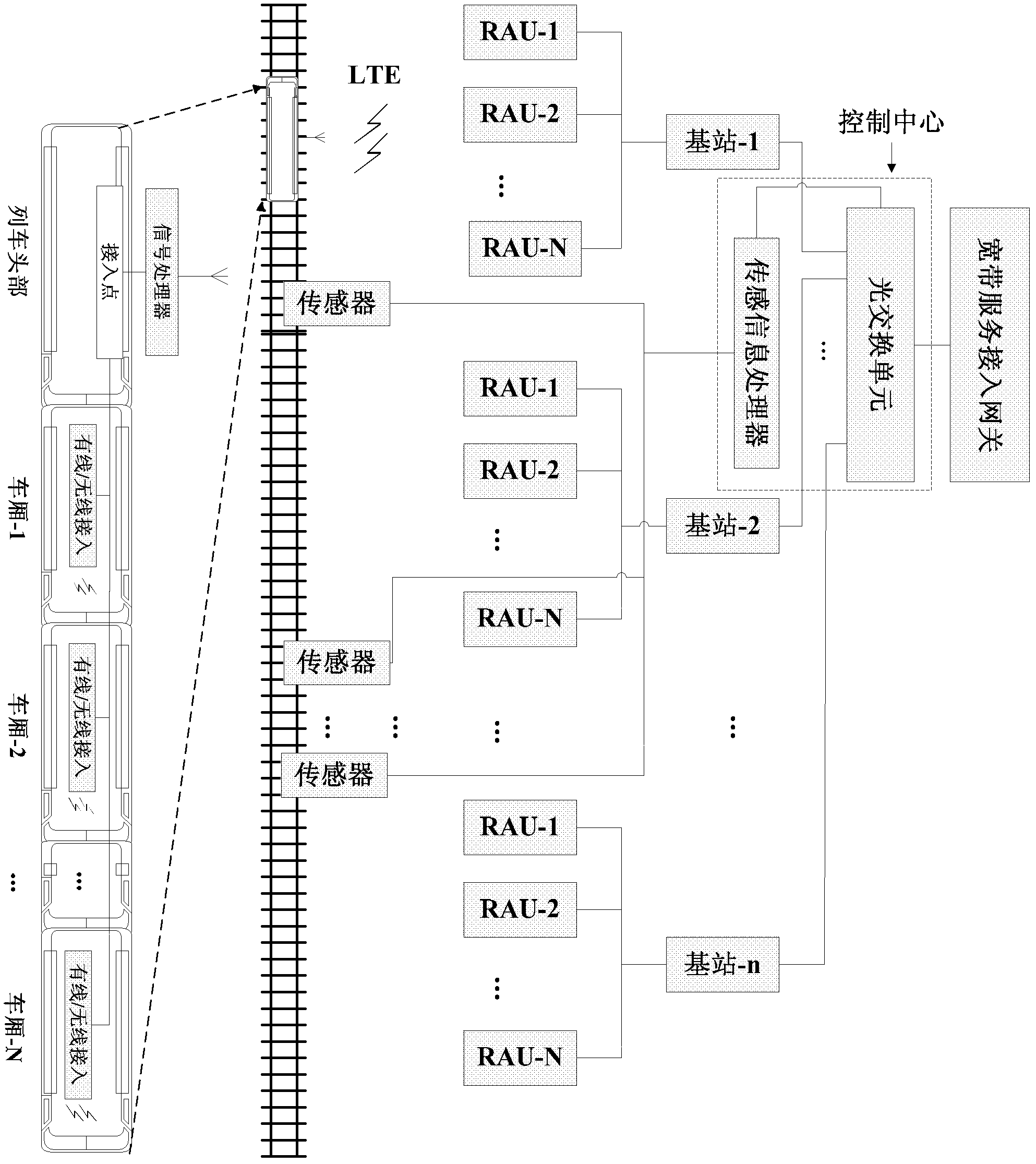 High-speed railway broadband access system based on perceptual control