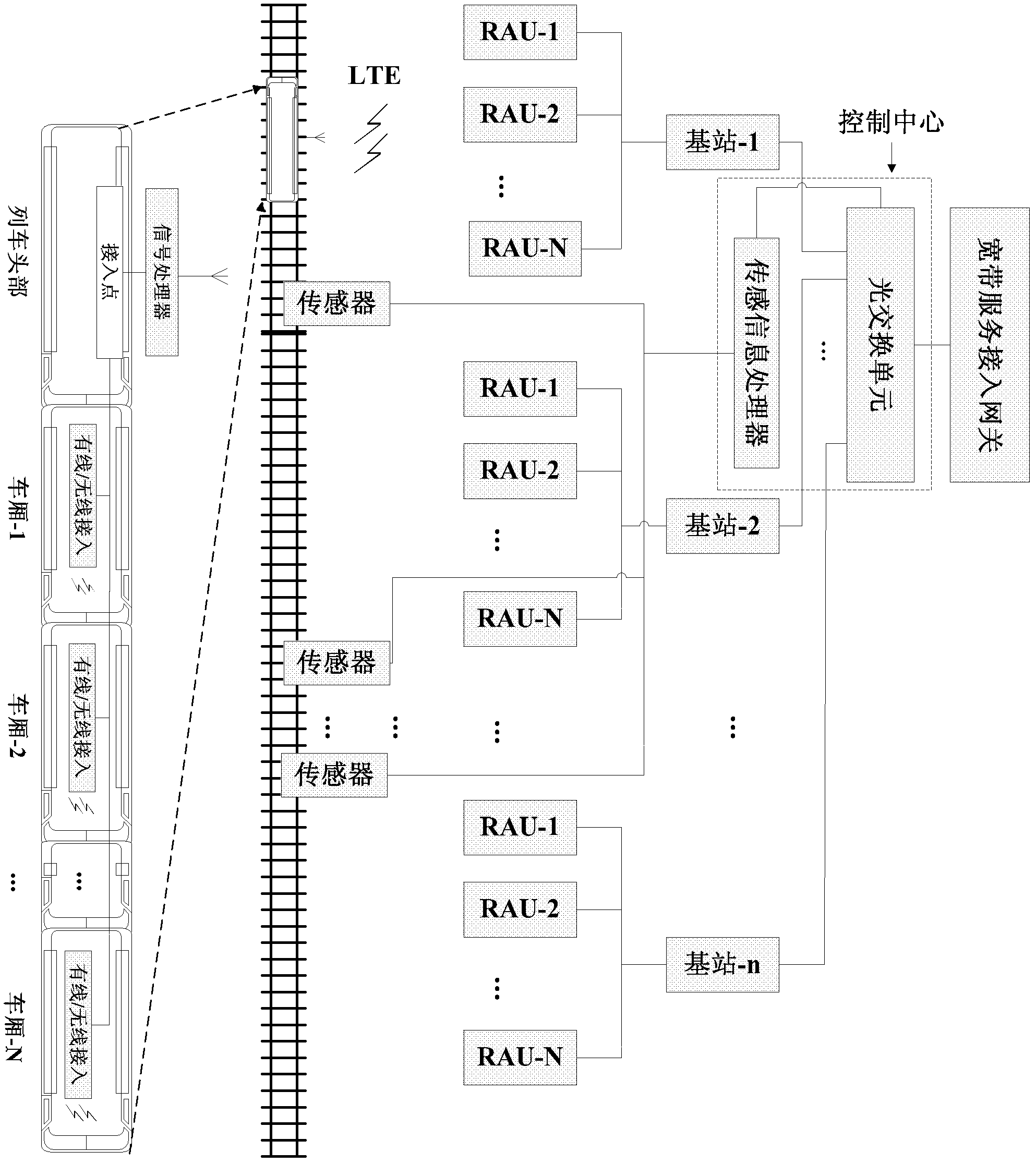 High-speed railway broadband access system based on perceptual control