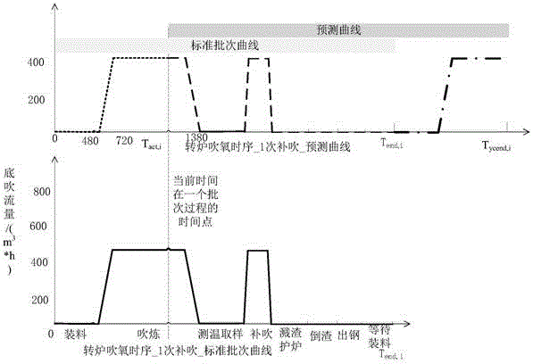 Process-batch-model-based prediction method of oxygen flow rate for converter