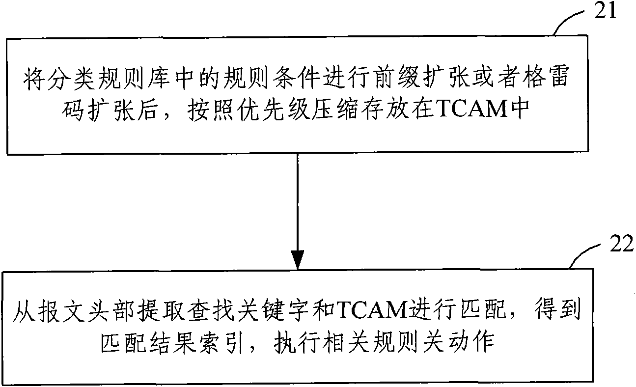 TCAM (ternary content addressable memory)-based range matching device and method