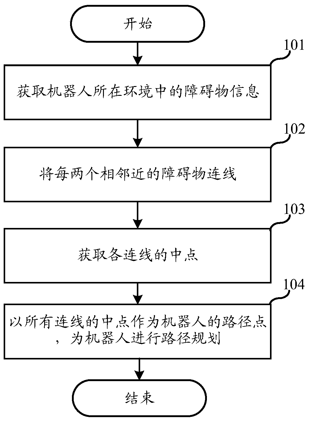 Robot path planning method, device, electronic equipment and storage medium