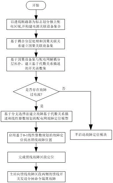 Linear integer planning method of power distribution network online breakdown fault-tolerant location