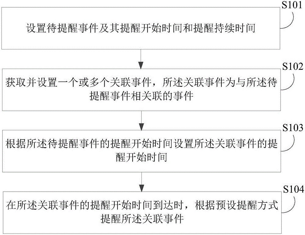 Associated event reminding method and device