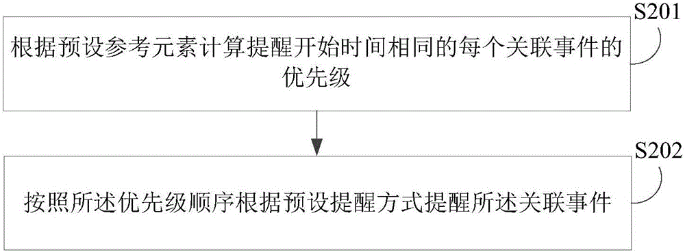 Associated event reminding method and device