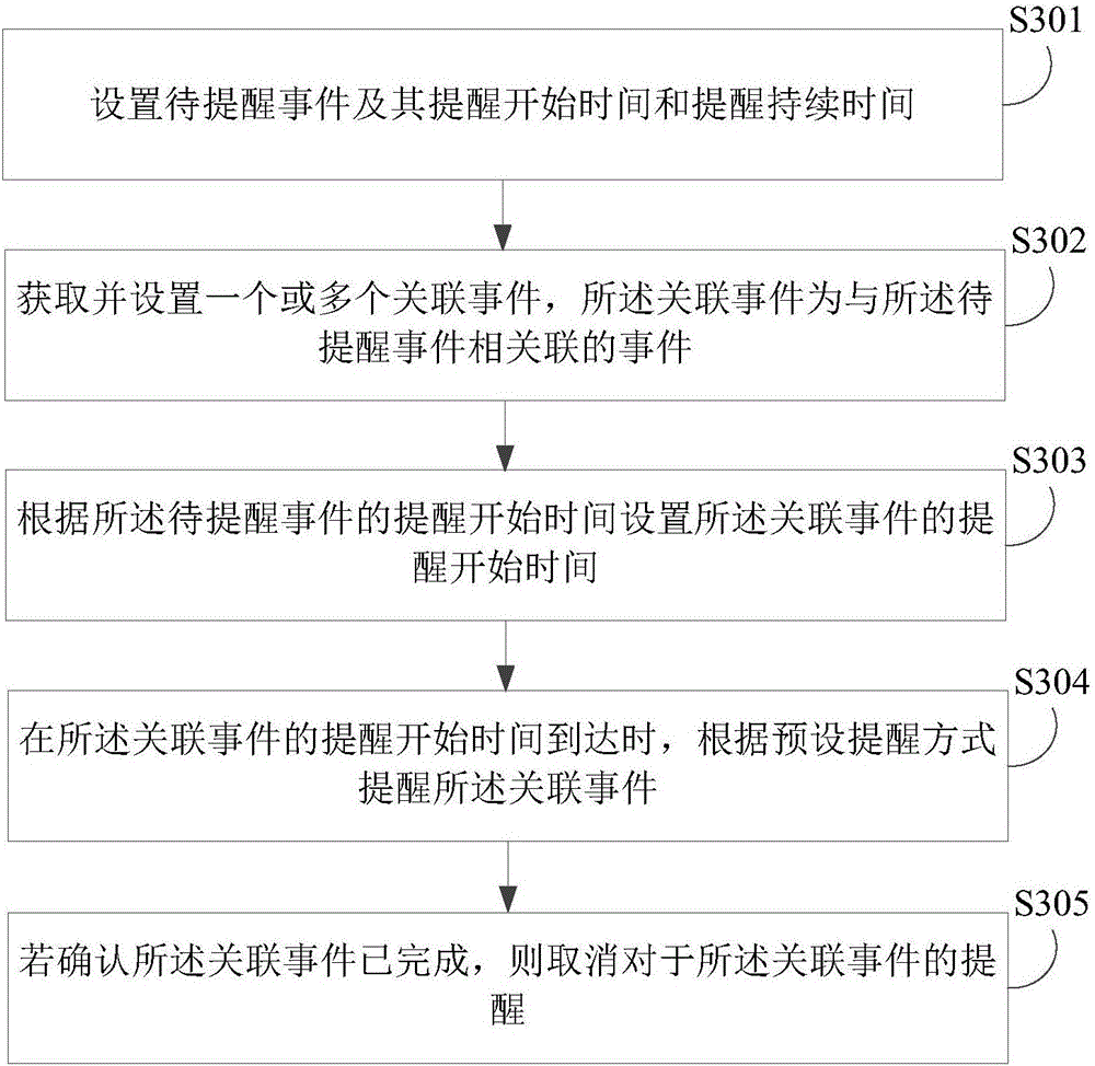 Associated event reminding method and device