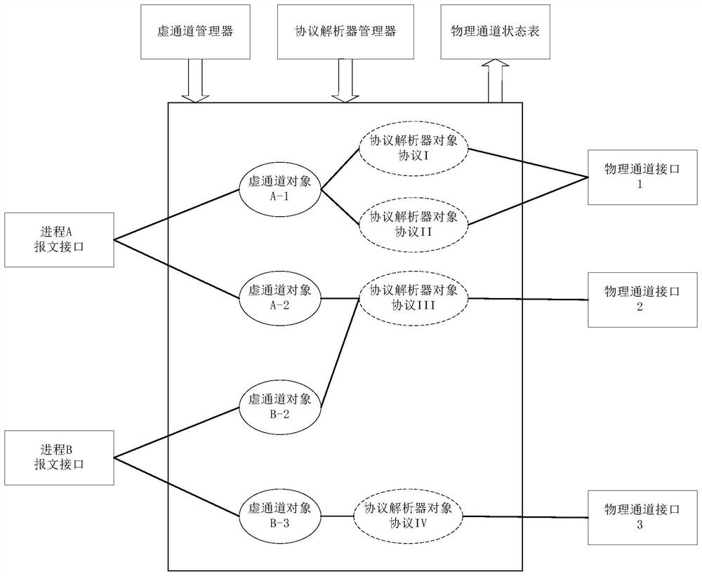 Communication channel management method and system for embedded terminal equipment