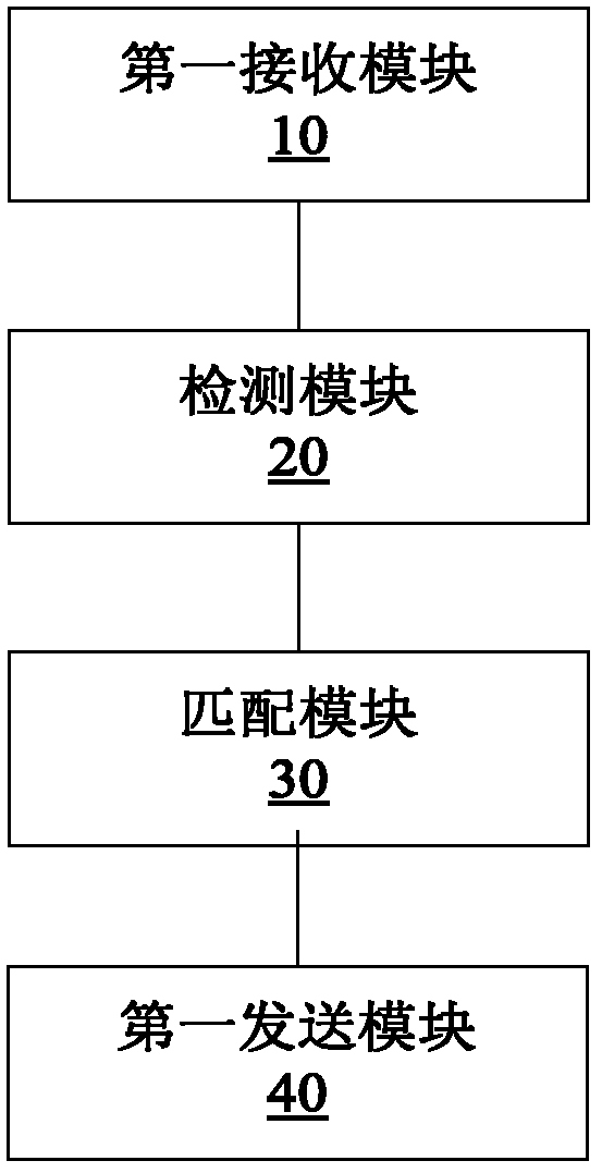 Control method, control terminal and control system of air-conditioner