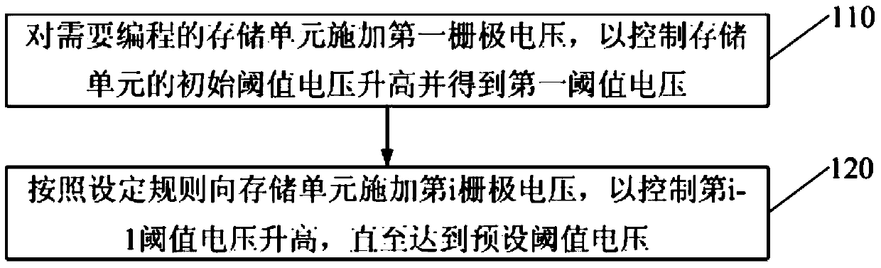 A programming method and device for a storage unit