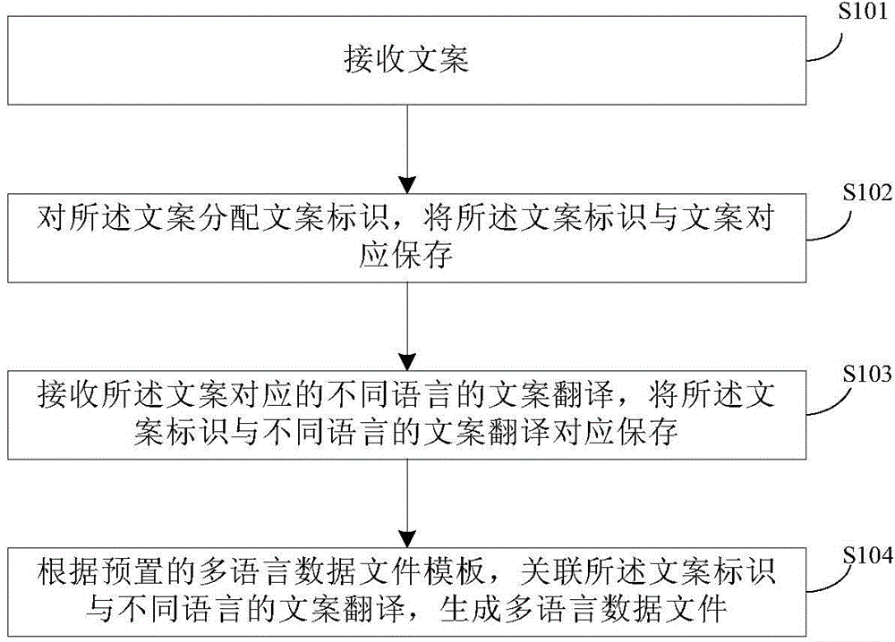 Multi-language data file generation method and system