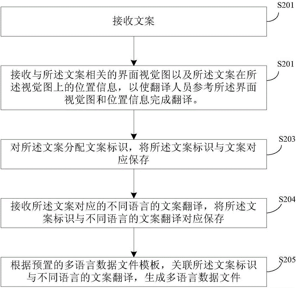 Multi-language data file generation method and system