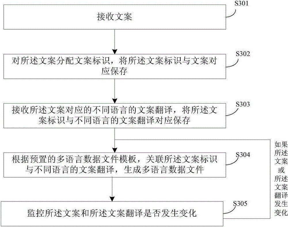 Multi-language data file generation method and system