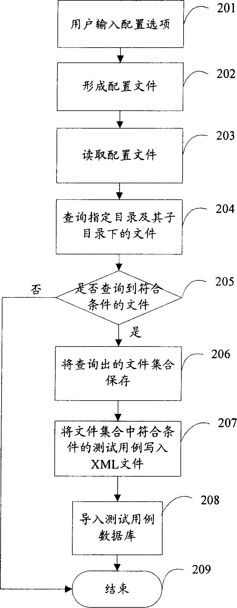 Software testing management method and system thereof