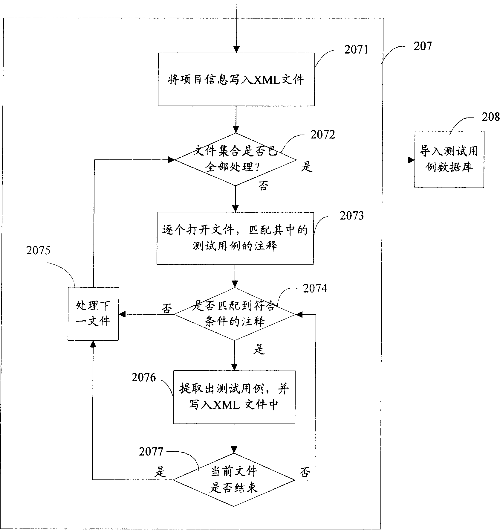 Software testing management method and system thereof