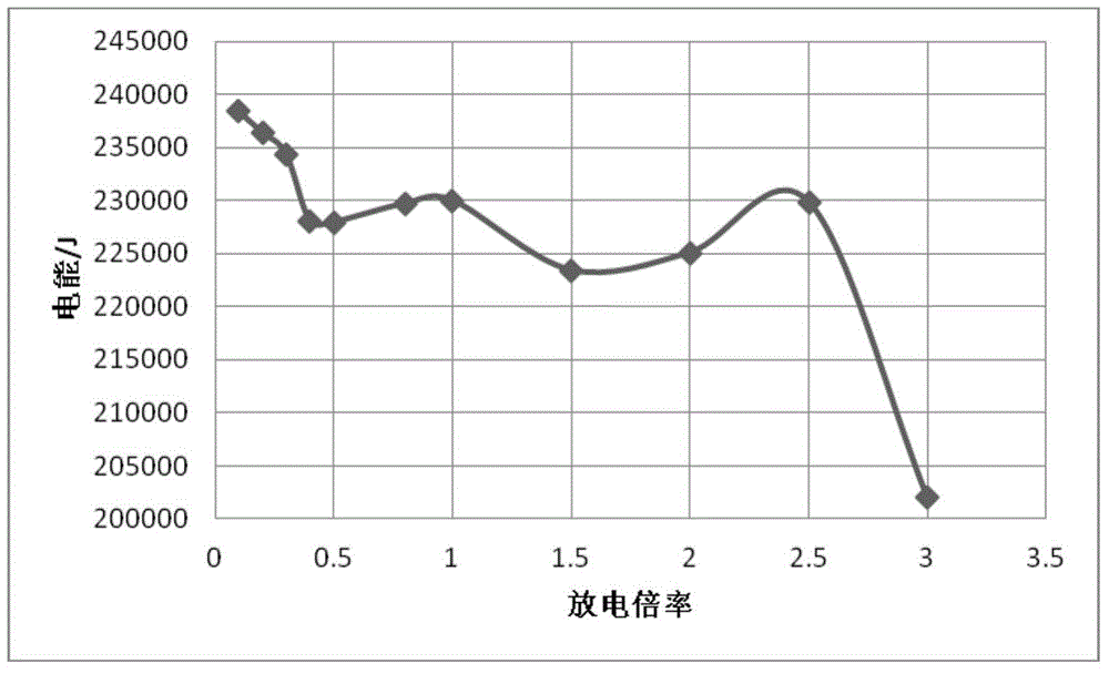 Method for estimating SOE (State of Energy) of lithium iron phosphate battery