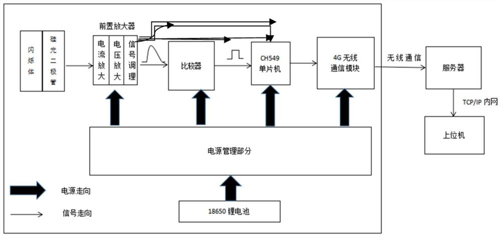 Gamma dose monitoring device based on remote wireless communication