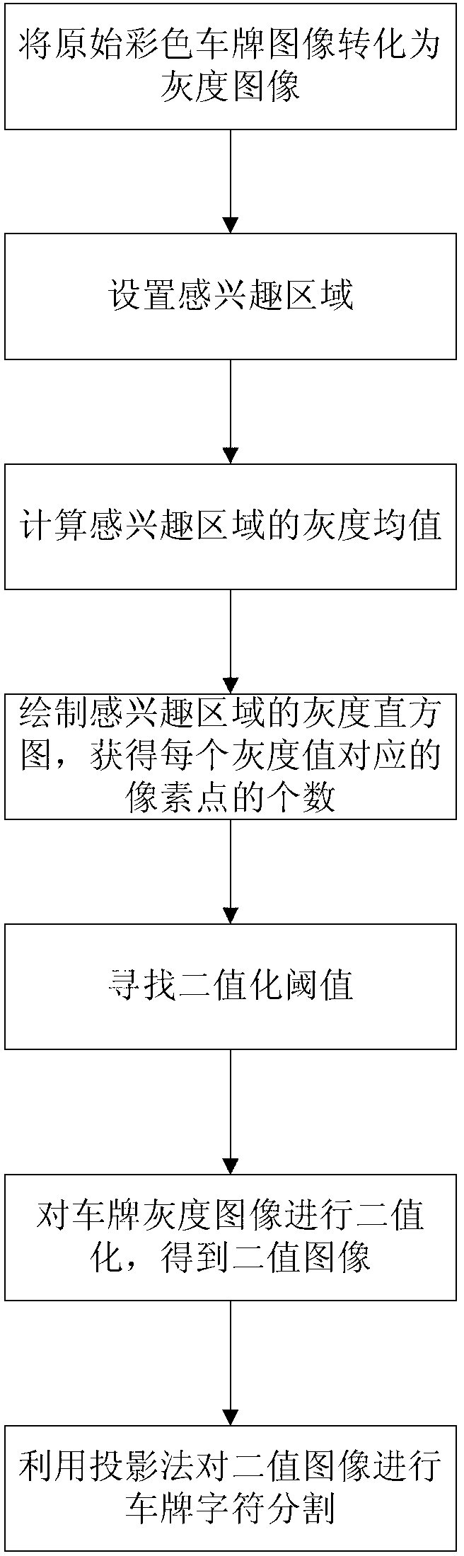 License plate character segmentation method based on grey level histogram binaryzation