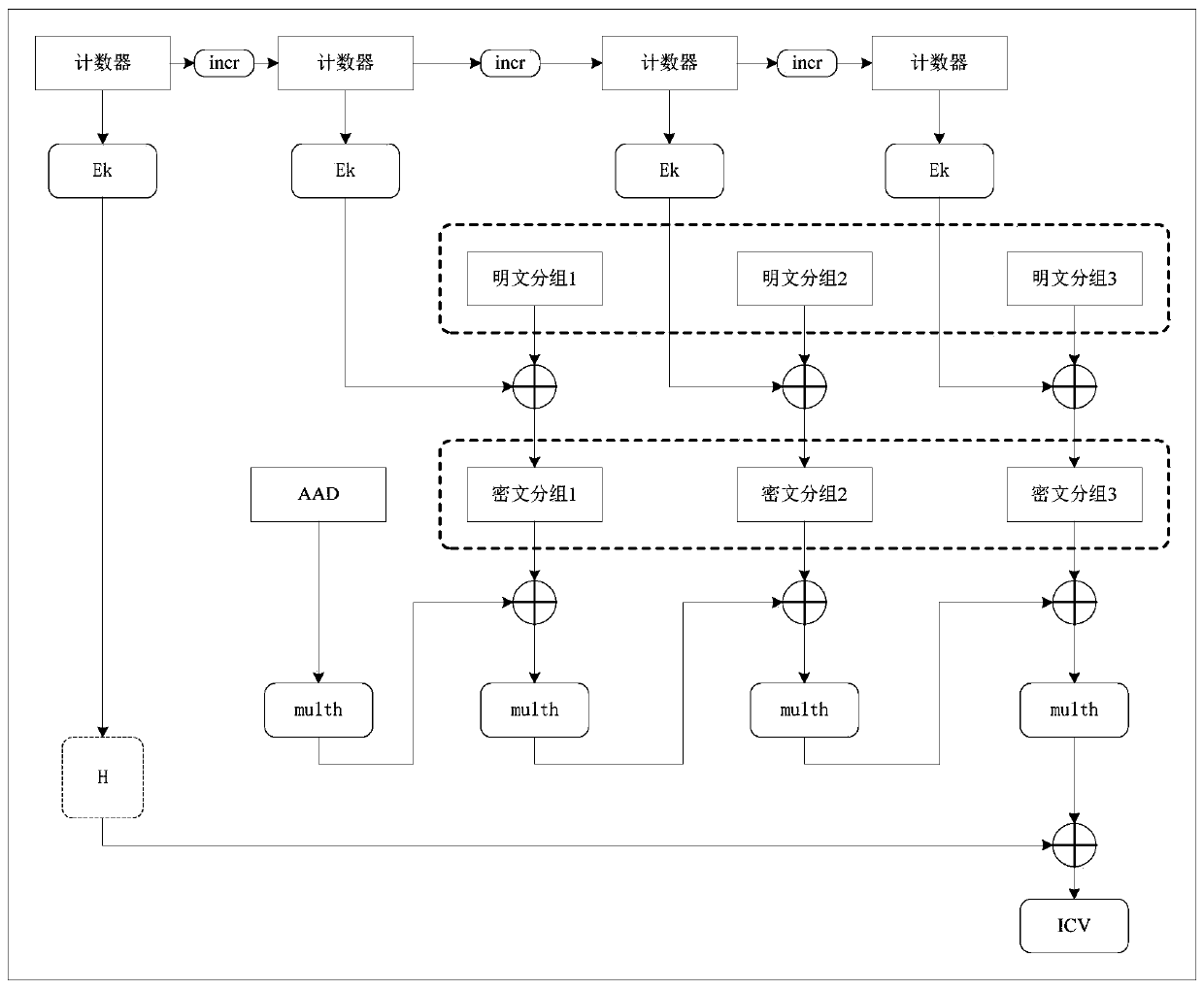 A chip data processing method and system based on an AES-GCM