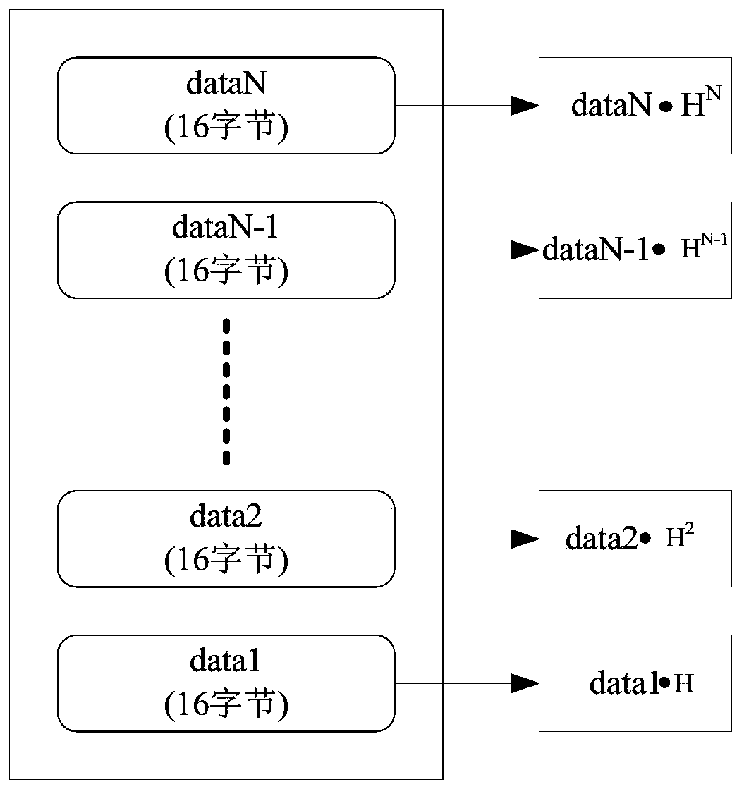 A chip data processing method and system based on an AES-GCM