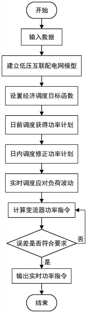 Scheduling method and device for low-voltage direct-current interconnected power distribution network with fast charging load and storage medium