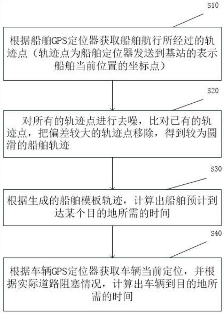 An electronic fence system and method for establishing a precise trajectory model of an electronic fence