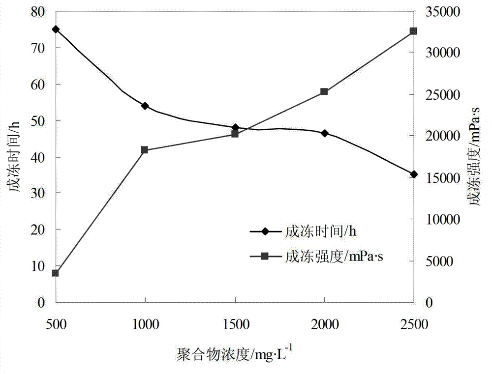 Composite crosslinking deep profile control agent for oil reservoir deep profile control and preparation method thereof