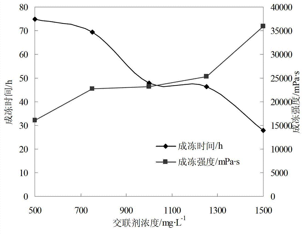 Composite crosslinking deep profile control agent for oil reservoir deep profile control and preparation method thereof