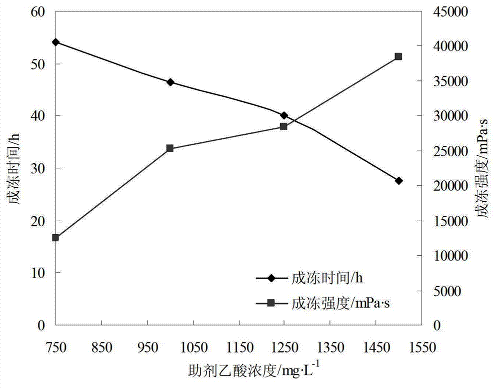 Composite crosslinking deep profile control agent for oil reservoir deep profile control and preparation method thereof