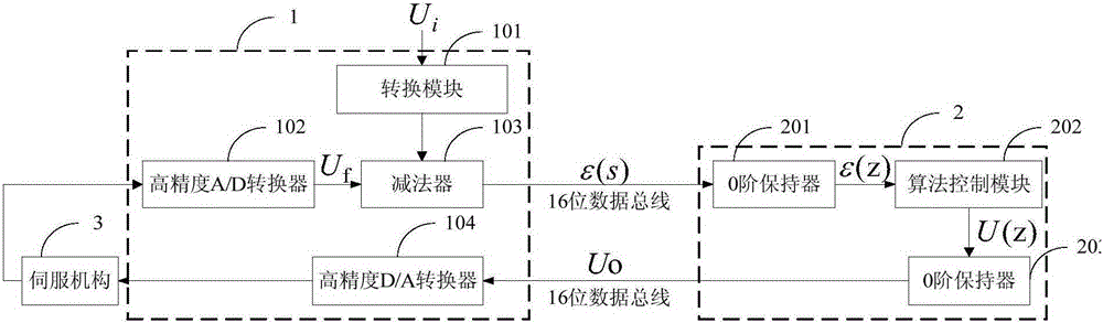 Radar servo tracking system digital controller and control method thereof