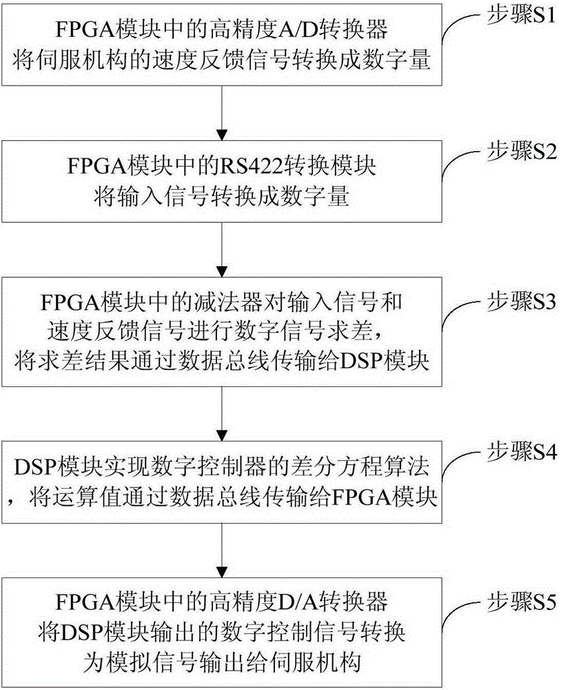 Radar servo tracking system digital controller and control method thereof