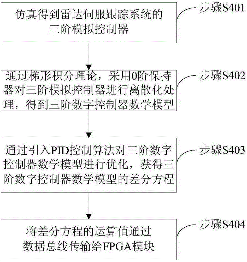 Radar servo tracking system digital controller and control method thereof