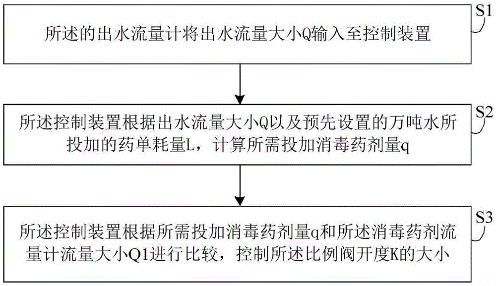 Chemical adding control system and method for sewage treatment plant