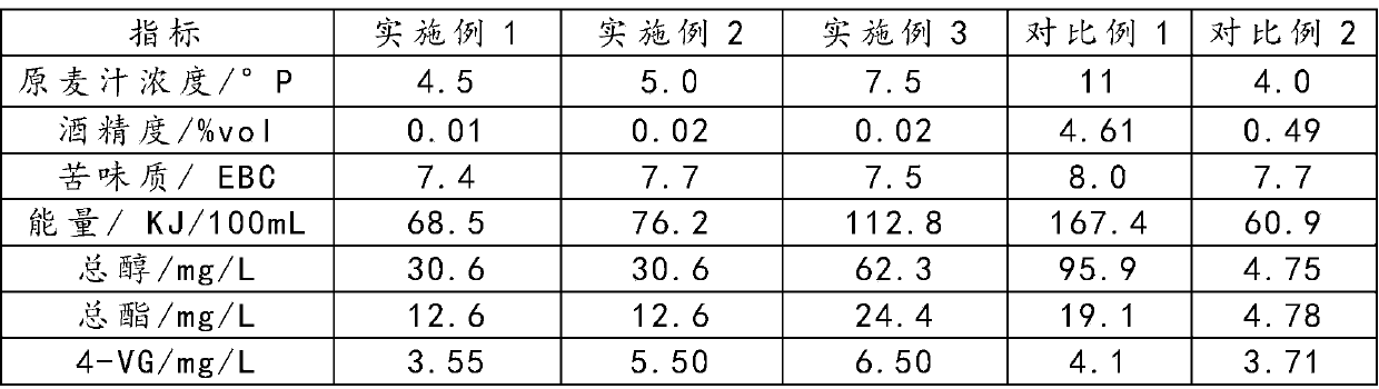 0.0 %vol alcohol-free white beer and preparation method thereof