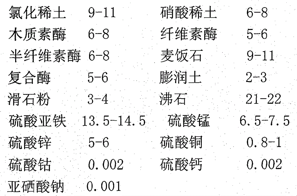 Grain-saving feed diluted enzyme additive and preparation method thereof