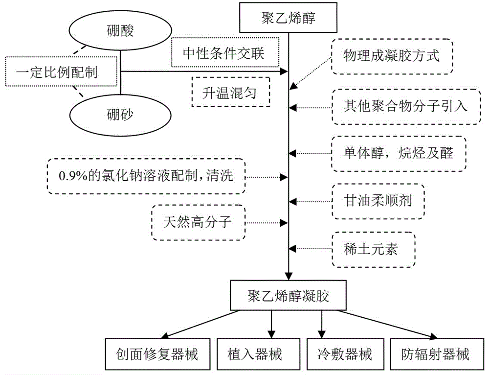 Medical polyvinyl alcohol gel and preparing method thereof