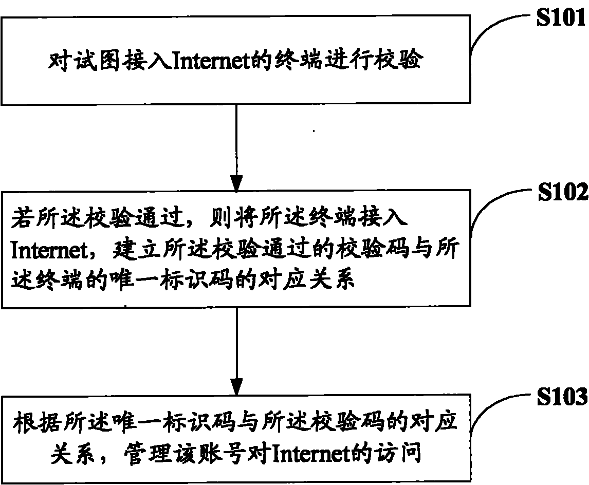 Access control method and equipment