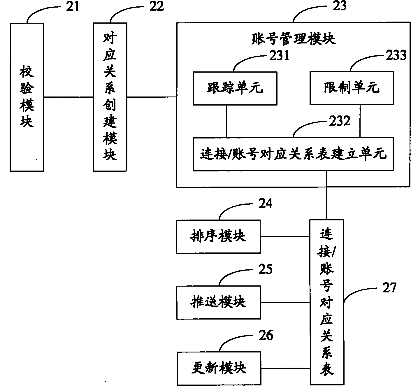 Access control method and equipment