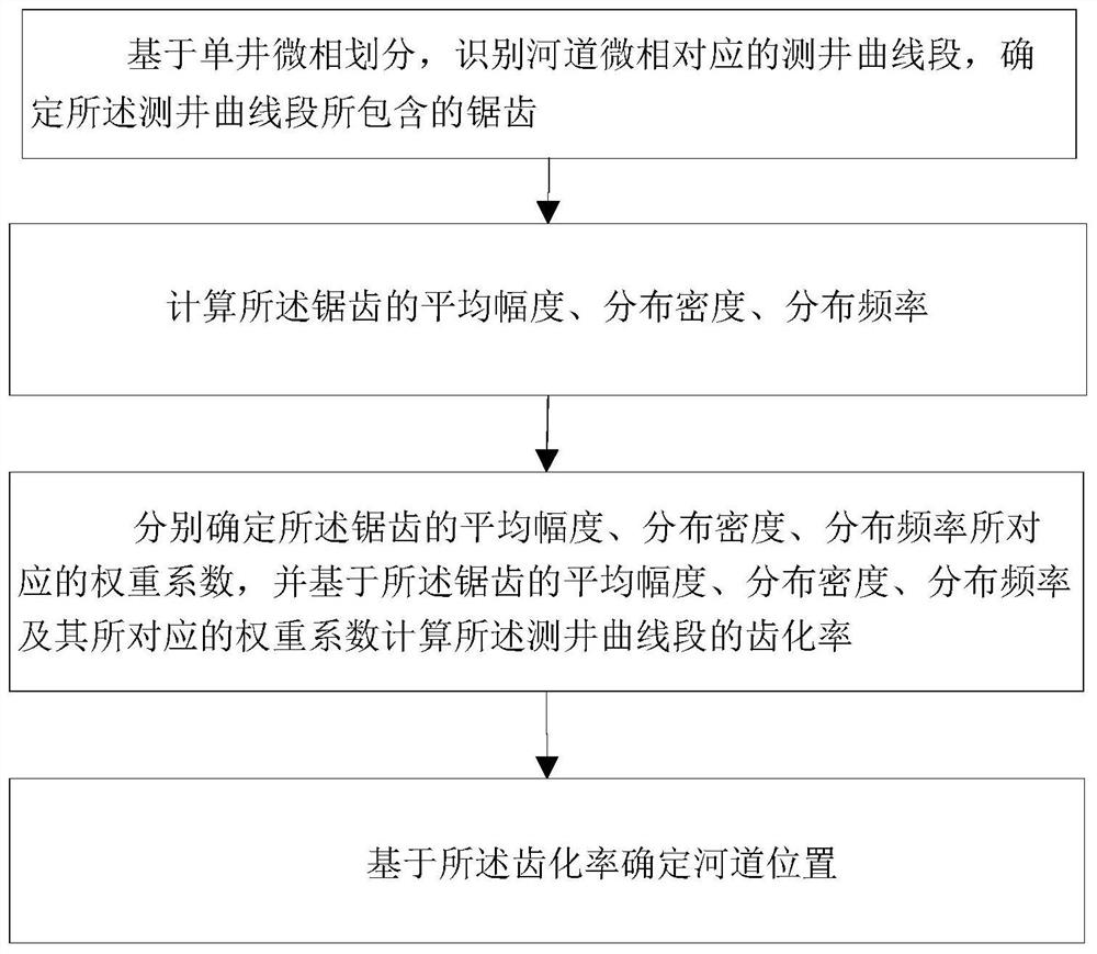 A method and system for determining the position of a channel using well logging curves