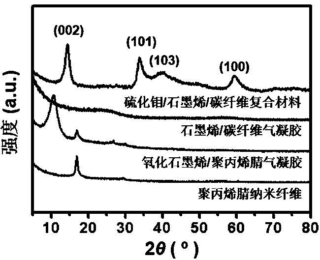 Molybdenum sulfide/graphene/carbon nanofiber composite material and preparation method thereof