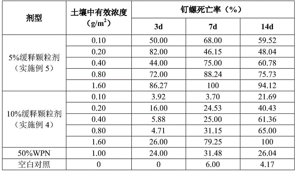 Molluscicide LDS sustained-release granules and preparation method thereof