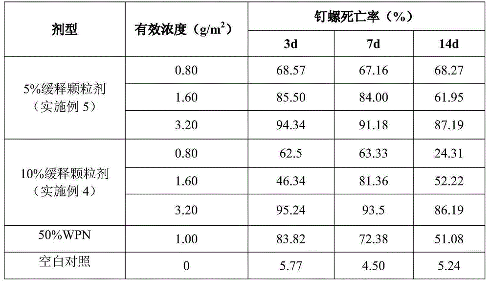 Molluscicide LDS sustained-release granules and preparation method thereof