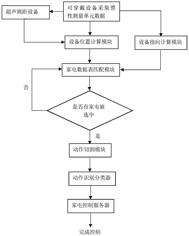 A multi-appliance control method based on wearable devices